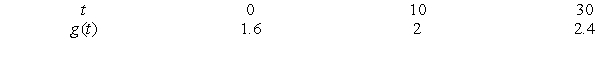 Could the following table represent a linear function?