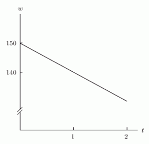 <strong>Which of the following figures shows the graph of a person's weight, w, as a function of time t, in months if the person starts out at 150 pounds and loses 10 pounds a month?</strong> A) B) C) D)