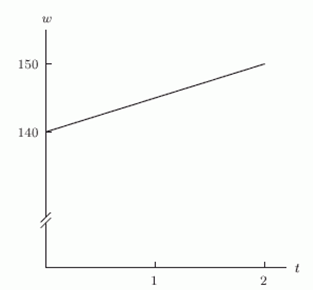 <strong>Which of the following figures shows the graph of a person's weight, w, as a function of time t, in months if the person starts out at 150 pounds and loses 10 pounds a month?</strong> A) B) C) D)