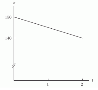 <strong>Which of the following figures shows the graph of a person's weight, w, as a function of time t, in months if the person starts out at 150 pounds and loses 10 pounds a month?</strong> A) B) C) D)