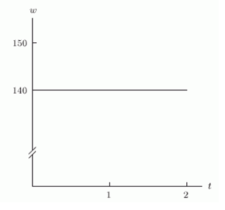 <strong>Which of the following figures shows the graph of a person's weight, w, as a function of time t, in months if the person starts out at 150 pounds and loses 10 pounds a month?</strong> A) B) C) D)