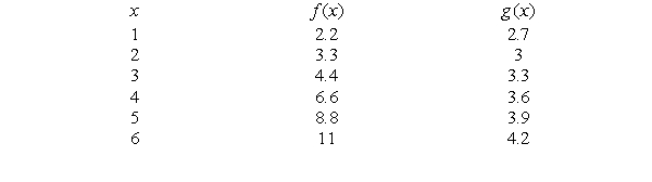 One of the functions represented in the table below is linear. What is its vertical intercept?