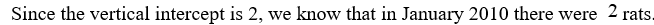 <strong>The population of a pack of rats can be represented by the formula Where Represents the population in hundreds, and represents the time, in months, since January 2010. Which of the following is correct regarding the vertical intercept?</strong> A) B) C) D)