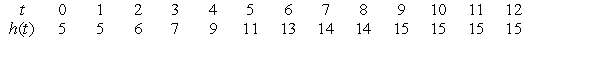 The following table shows the height of a tree (to the nearest foot) as a function of time (in years). What was the average rate of change in the height of the tree between t = 4 and t = 6?   