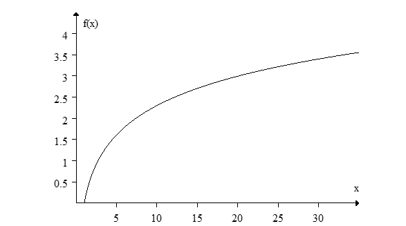 The following figure shows the graph of  Estimate   Between x = 10 and x = 15.   A)  0.08 B)  0.68 C)  1.98 D)  -0.08