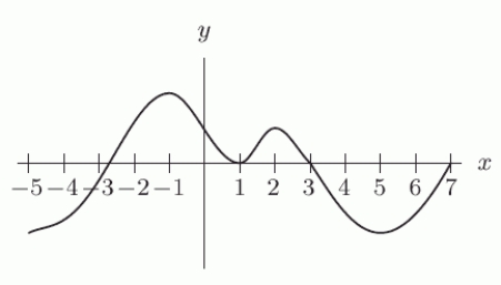 Is the function graphed in the following figure increasing or decreasing on the interval 5 < x < 7?   