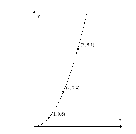 Using the following figure, find the average rate of change of f for        