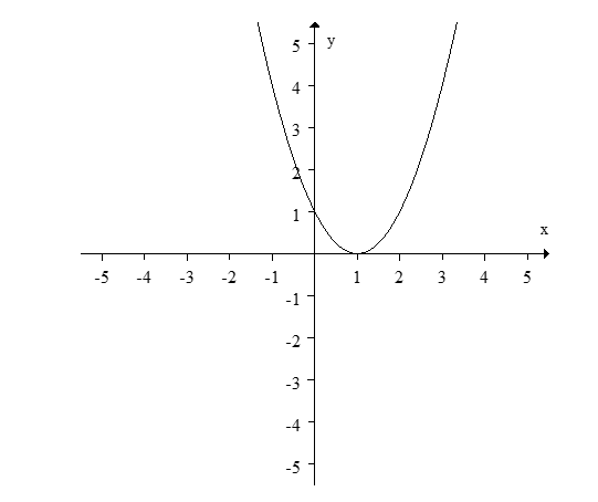 Approximate the average rate of change for the function    between  x= -1 and x= 1   