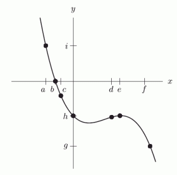 Let    be defined by the following graph. Is p( d /2) closer to g, h or i?   