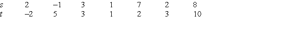 Consider the information in the following table.    Could t be a function of s?