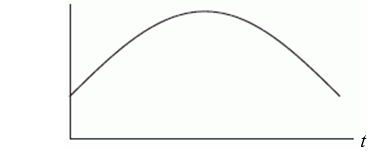 What could the following graph reasonably represent?   A)  The average daily temperature of Chicago over a one-year time period with t = 0 being July 1. B)  The average daily temperature of Chicago over a one-year time period with t = 0 being January 1. C)  The population of Chicago between 1900 and 2000 with t = 0 being 1900. D)  The infant mortality rate in Chicago between 1900 and 2000 with t = 0 being 1900.
