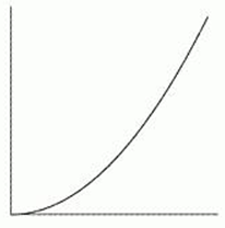 Which of the following graphs is mostly likely to represent the number of bacteria in a sample with an unlimited food supply and unlimited space? A)     B)     C)     D)     E)     F)    