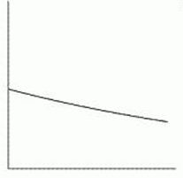Which of the following graphs is mostly likely to represent the number of bacteria in a sample with an unlimited food supply and unlimited space? A)     B)     C)     D)     E)     F)    