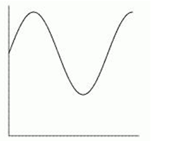 Which of the following graphs is mostly likely to represent the number of bacteria in a sample with an unlimited food supply and unlimited space? A)     B)     C)     D)     E)     F)    
