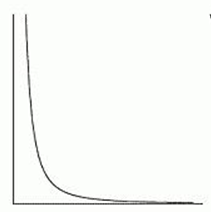 Which of the following graphs is mostly likely to represent the number of bacteria in a sample with an unlimited food supply and unlimited space? A)     B)     C)     D)     E)     F)    