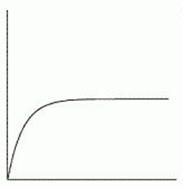 Which of the following graphs is mostly likely to represent the number of bacteria in a sample with an unlimited food supply and unlimited space? A)     B)     C)     D)     E)     F)    