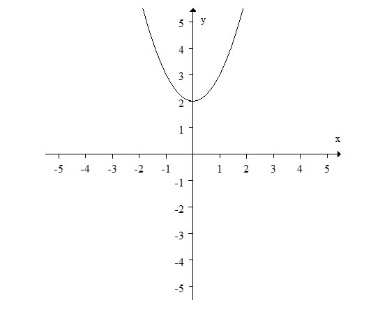 Solve     for x using the graph of   below.   