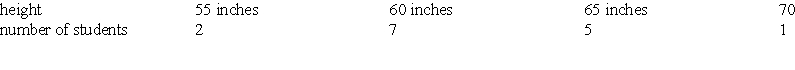 The following chart gives the number of students in a class that are a specific height in inches     a) What is the most common height of students in this class? b) What is the least common height of students in this class?