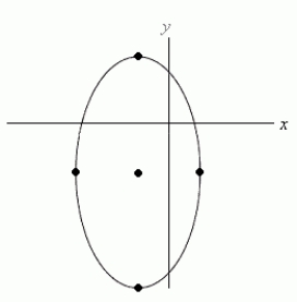 Let   be the equation of the ellipse shown below. Assuming that the x- and y-scales are equal, which of the following is true?   A)  k < h < 0 < a < b B)  h < k < 0 < b < a C)  k < h < 0 < b < a D)  h < k < 0 < a < b