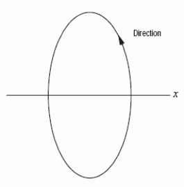 Could the graph below be the graph of the parametric equations    ? Assume the parameter is restricted to values for which the functions are defined.   