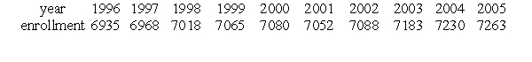 <strong>The following table shows the enrollment in a private college for the years 1996 to 2005. Interpret these figures as partial sums,   , of terms of a sequence,   , where n is the number of years since 1995 (so   , etc.).   Which of the following gives the change in enrollment between 1997 and 1998?</strong> A)   B)   C)   D)   <div style=padding-top: 35px> 