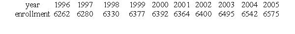 The following table shows the enrollment in a private college for the years 1996 to 2005. Interpret these figures as partial sums,  , of terms of a sequence,  , where n is the number of years since 1995 (so  , etc.) .   Which of the following gives the total enrollment in 2004? A)    B)    C)    D)   