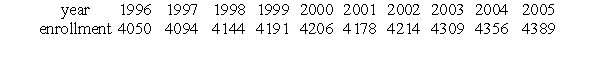 <strong>The following table shows the enrollment in a private college for the years 1996 to 2005. Interpret these figures as partial sums,  , of terms of a sequence,  , where n is the number of years since 1995 (so  , etc.).  Which of the following gives the average enrollment between 2000 and 2003?</strong> A)   B)   C)   D)   <div style=padding-top: 35px> 
