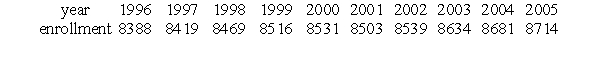 <strong>The following table shows the enrollment in a private college for the years 1996 to 2005. Interpret these figures as partial sums,  , of terms of a sequence,   , where n is the number of years since 1995 (so , etc.).  Which of the following gives the average change in enrollment between 1998 and 2002?</strong> A)   B)   C)   D)   <div style=padding-top: 35px> 