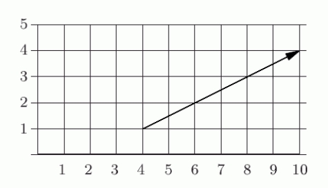 The figure below shows the vector .