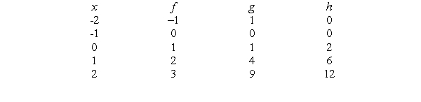 <strong>The following table gives 3 functions, f, g, and h. Which of the following statements is true?</strong> A) B) C) D) E)