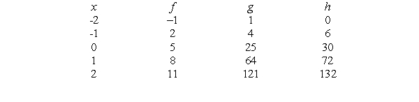 The following table gives 3 functions, f, g, and h. Given that f is linear, use the relationships between f, g, and h to find aformula for h: