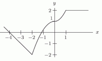 <strong>The function Is shown in the first figure. Which transformation of is shown in the second figure?</strong> A) B) C) D)