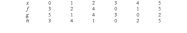 The following table gives values for the functions f, g, and h, three functions defined only for the values x = 0, 1, . . . , 5. Based on the table, what is ?