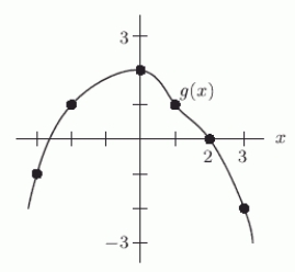 <strong>Given the graph of g below, which of the following is a solution to the equation ? </strong> A) 0 B) 2 C) 3 D) 1 E) -3