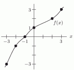 Given the graph of f below, solve . If there is more than one answer, enter them from least to greatest, separated by semicolons. If there are no solutions, enter none.