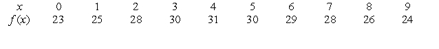 Based on the following table, could the function be invertible?