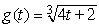 Is the function the inverse of the function ?