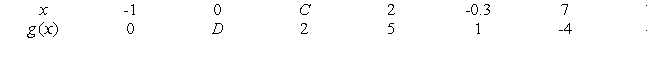 If , what is the value of C in the following tables?