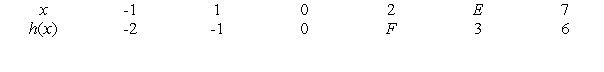 If , what is the value of C in the following tables?