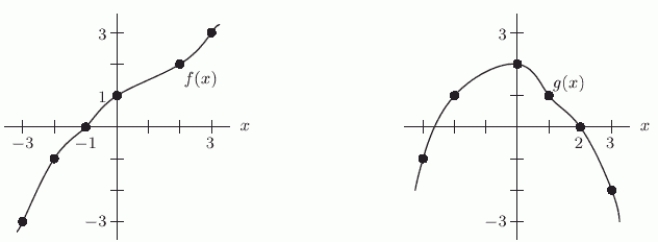 Given the graphs of f and g below, evaluate f(g(3)).