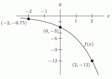 <strong>Let f be defined by the following graph. Describe the graph of </strong> A) A version of the graph of f reflected across the x-axis, compressed by a factor of 1/3. B) A version of the graph of f reflected across the x-axis, stretched vertically by a factor of 3. C) A version of the graph of f reflected across the y-axis, compressed by a factor of 1/3. D) A version of the graph of f reflected across the y-axis, stretched vertically by a factor of 1/3..
