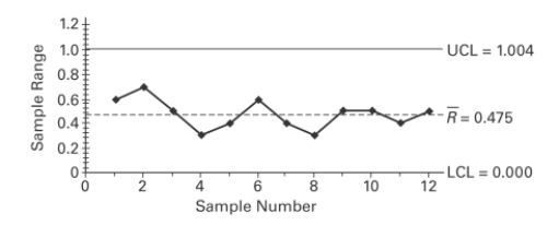 A control chart for R is shown below. Determine whether the process variation is within statistical control. If it is not, identify which of the three out-of-control criteria lead to rejection of statistically stable variation.  