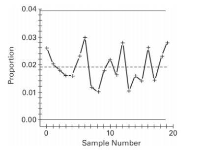 Examine the given run chart or control chart and determine whether the process is within statistical control. If it is not, identify which of the three out-of-statistical-control criteria apply.  
