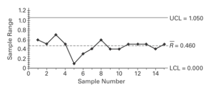 The process appears to be within statistical control.  