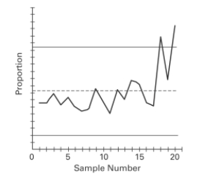 Examine the given run chart or control chart and determine whether the process is within statistical control. If it is not, identify which of the three out-of-statistical-control criteria apply.  