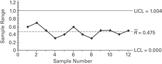 Examine the given run chart or control chart and determine whether the process is within statistical control.   A)  The process is within statistical control. B)  The process is not within statistical control.