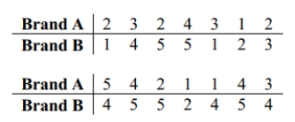 Use the sign test to test the indicated claim. Fourteen people rated two brands of soda on a scale of 1 to 5.   At the 5 percent level, test the null hypothesis that the two brands of soda are equally popular.