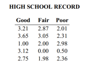 Use a Kruskal-Wallis test to test the claim that the samples come from populations with equal medians. Listed below are grade averages for randomly selected students with three different categories of high-school background. At the 0.05 level of significance, test the claim that the three groups have the same median grade average.  <div style=padding-top: 35px> 
