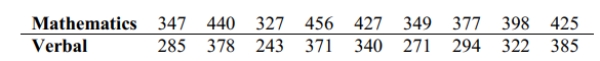 A standard aptitude test is given to several randomly selected programmers, and the scores are given below for the mathematics and verbal portions of the test. Use the sign test to test the claim that programmers do better on the mathematics portion of the test. Use a 0.05 level of significance.  <div style=padding-top: 35px> 