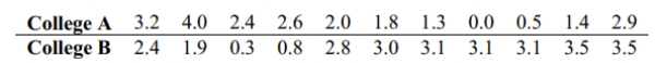 Use the Wilcoxon rank-sum test to test the claim that the two independent samples come from populations with equal medians. Use the Wilcoxon rank-sum approach to test the claim that the sample student grade averages at two colleges come from populations with the same median. The sample data is listed below. Use a 0.05 level of significance, and assume that the samples were randomly selected.  <div style=padding-top: 35px> 